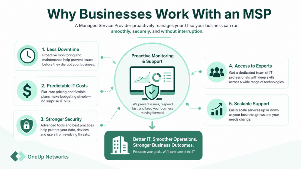 why firms work with an MSP (managed service provider) like OneUp Networks