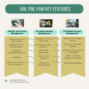 IAM, PAM and PIM services by OneUp Networks
