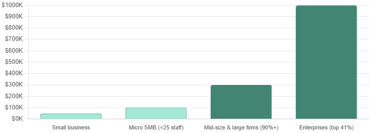 Bar chart showing average hourly cost of unplanned IT downtime by business size, from about $50,000 for small businesses to over $1 million for large enterprises, based on ITIC 2024 data