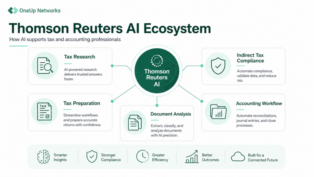Thomson Reuters tax workflow areas: Tax Research Indirect Tax Compliance Tax Preparation Document Analysis Accounting Workflow