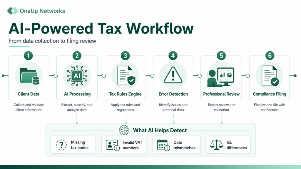 Thomson Reuters sales and vat compliance workflow with Artificial Intelligence (AI)