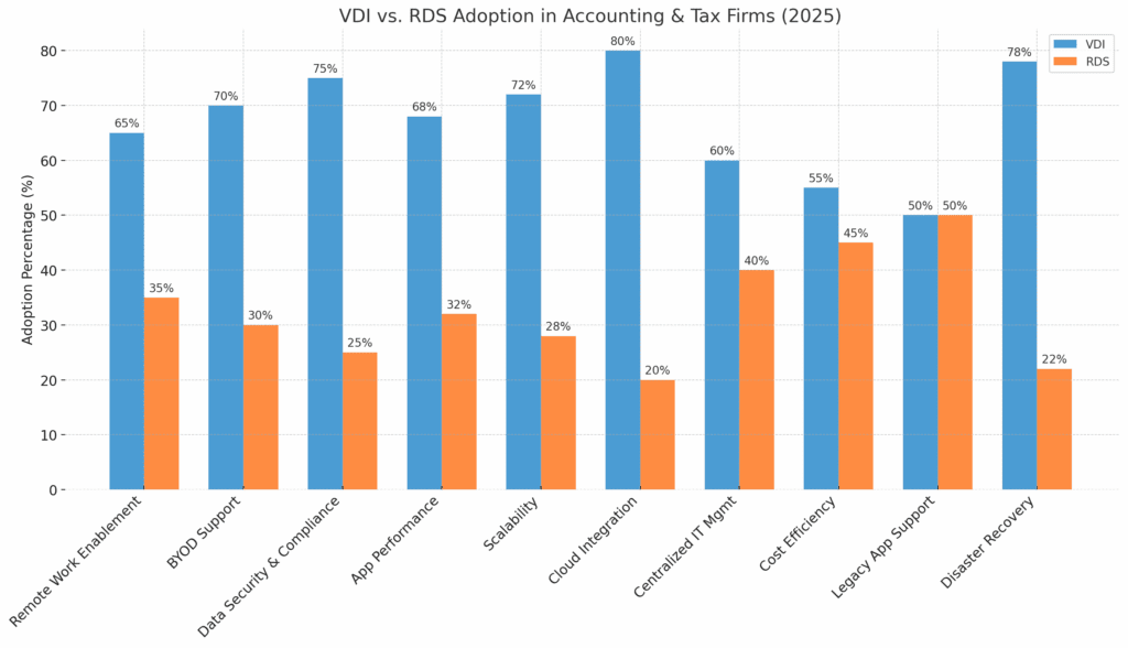 Virtual Desktop Infrastructure (VDI) and Remote Desktop Services (RDS) differences explained in the chart based on usage