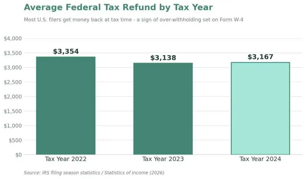 Bar chart of average federal tax refund by tax year - $3,354 in 2022, $3,138 in 2023, and $3,167 in 2024 - sourced to IRS filing season statistics