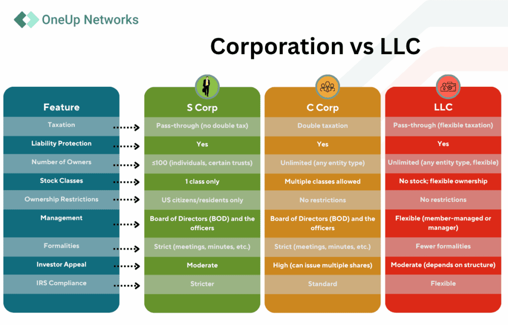 S Corp vs C Corp vs LLC differences explained. Or check llc vs corporation key pointers