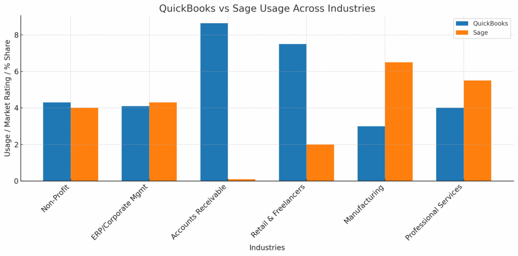 QuickBooks ad Sage comparison across industries utilization