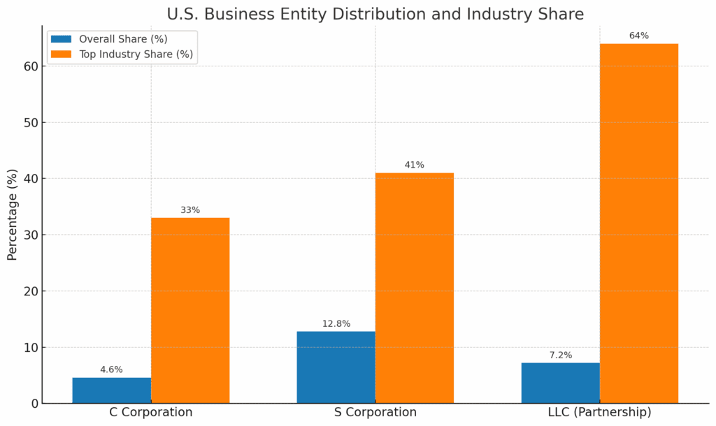US business entity and industry share distribution based on S corporation, C Corporation and LLC
