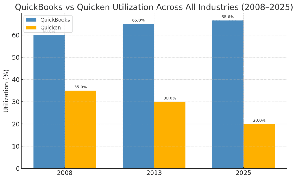 Quickbooks vs quicken compared for accountants and CPAs