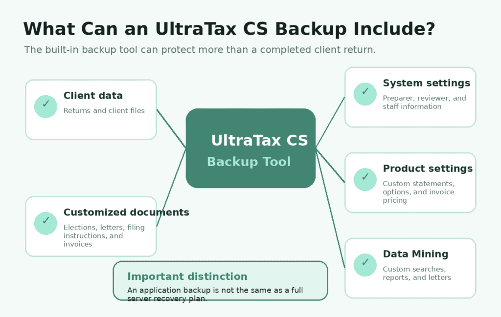 Types of client data, documents and settings included in an UltraTax CS backup