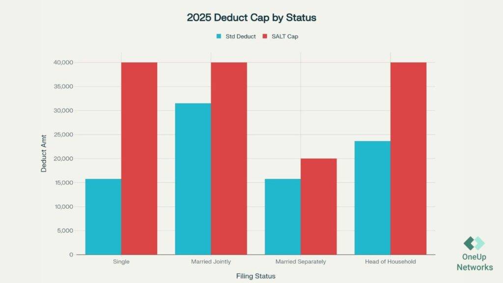 Bar chart titled “2025 Deduct Cap by Status” comparing standard deduction (blue) and SALT cap (red) across filing statuses: Single, Married Jointly, Married Separately, and Head of Household. The SALT cap is higher than the standard deduction for most filing statuses. OneUp Networks logo appears in the bottom right corner.