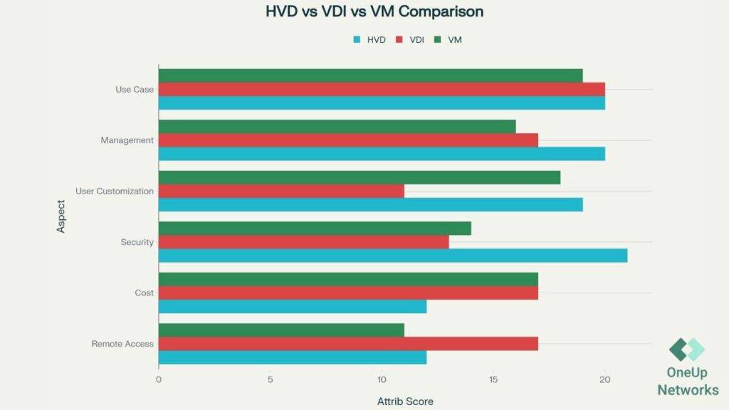 Comparison chart showing differences between Hosted Virtual Desktop (HVD), Virtual Desktop Infrastructure (VDI), and Virtual Machine (VM) across categories including management, cost, scalability, deployment, and security, with OneUp Networks logo in the bottom right corner.