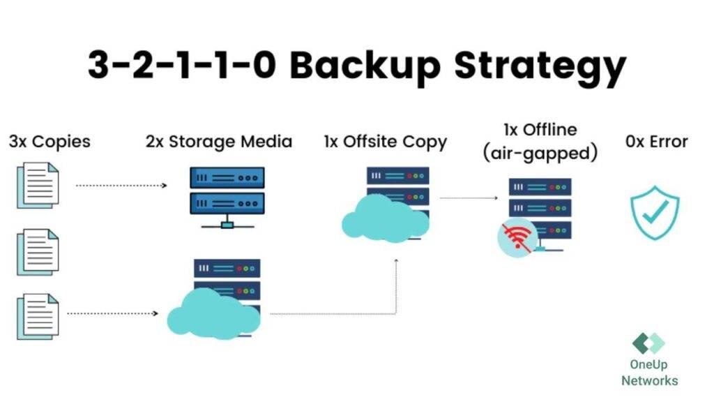 Infographic chart of the 3-2-1 backup rule: 3 copies of data, stored on 2 different types of media, with 1 copy kept offsite. Icons show cloud storage, external drive, and local server, arranged in a clean, modern diagram. OneUpNetworks logo in the bottom right corner.
