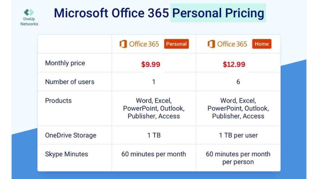A comparison chart showing Microsoft Office 365 Personal priced at $9.99/month for 1 user with 1 TB storage and 60 Skype minutes, and Office 365 Home priced at $12.99/month for up to 6 users with 1 TB per user storage and 60 Skype minutes per person.