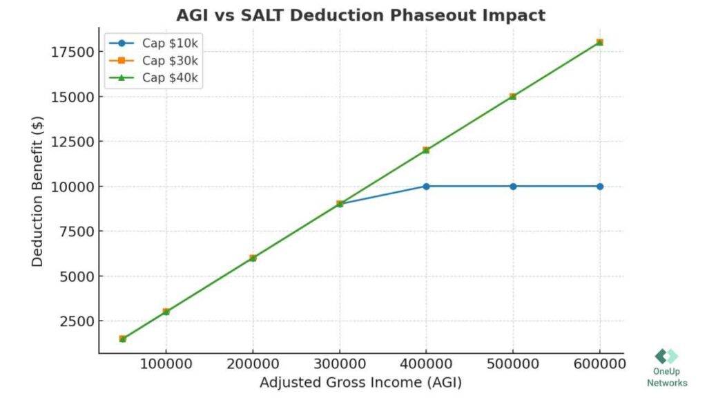 Line chart titled “AGI vs SALT Deduction Phaseout Impact” showing how deduction benefits change under different caps. Three lines compare $10k, $30k, and $40k SALT deduction caps across AGI levels from $50,000 to $600,000. The $10k cap flattens early, while the $30k and $40k caps rise higher before leveling off. A OneUp Networks logo is displayed in the bottom right corner.