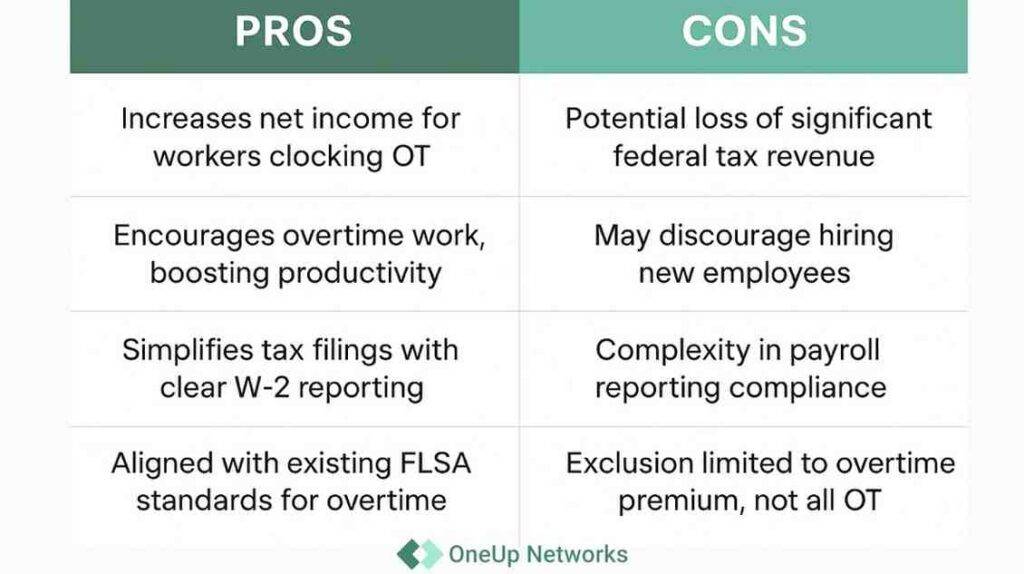 Comparison table showing pros and cons of the no tax on overtime policy, branded with the OneUpNetworks logo at the bottom.