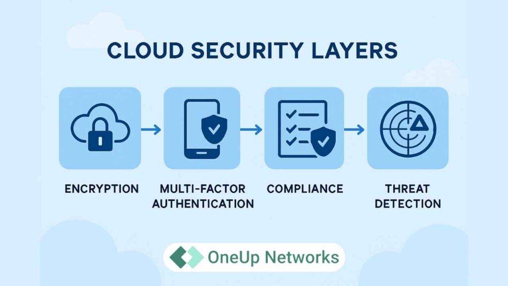 Infographic illustrating multiple layers of cloud security, including encryption, multi-factor authentication, compliance standards, and threat detection icons connected in a flowchart style.