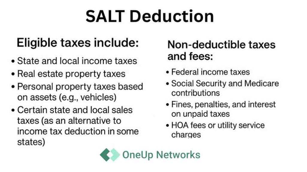 Infographic titled “SALT Deduction” showing two columns. The left column lists eligible taxes: state and local income taxes, real estate property taxes, personal property taxes on assets like vehicles, and certain state and local sales taxes. The right column lists non-deductible taxes and fees: federal income taxes, Social Security and Medicare contributions, fines, penalties, and interest on unpaid taxes, and HOA or utility service charges. Logo of OneUp Networks at the bottom.