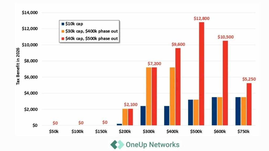 Bar chart showing tax benefit in 2026 at different income levels ($50k to $750k) under three scenarios: $10k cap (blue), $30k cap with $400k phase out (orange), and $40k cap with $500k phase out (red). Higher income levels show significantly larger tax benefits under the $40k cap scenario, peaking at $12,800 at $500k income. OneUp Networks logo appears at the bottom.