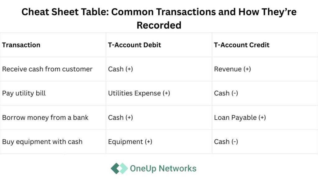 diff between t- account debit and credit