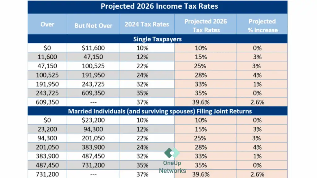 Table displaying a detailed breakdown of projected 2026 taxes, labeled “Detailed Breakdown of Important 2026 Tax Law Changes,” with rows and columns showing tax categories and amounts.