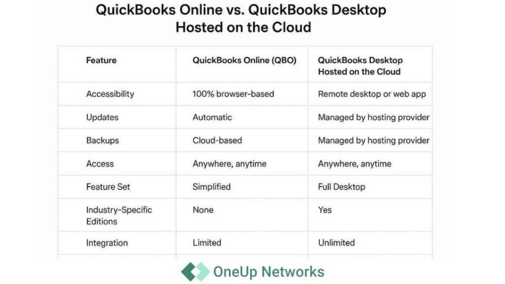 Image Showing comprision Feature in a table QuickBooks online vs QuickBooks Desktop Hosted on The Cloud
