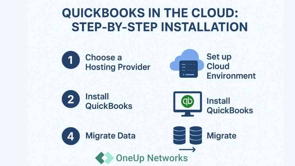 A visual step-by-step flowchart representing QuickBooks Hosting installation: preparation, server setup, QuickBooks configuration, and end-user access with clear directional arrows.