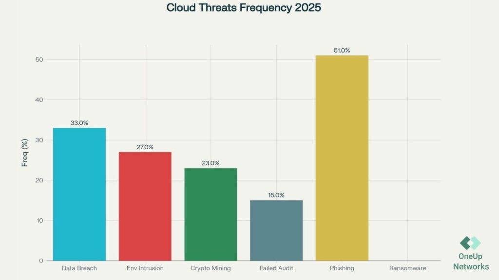 Chart titled 'Cloud Security Breach Incidents by Cause (2025)'. Human Error 82%, Misconfiguration 23%, Unmonitored Assets 32%, Insider Threat 80%, Ransomware/Phishing 62%. Clean infographic style with OneUpNetworks logo in the bottom-right corner.