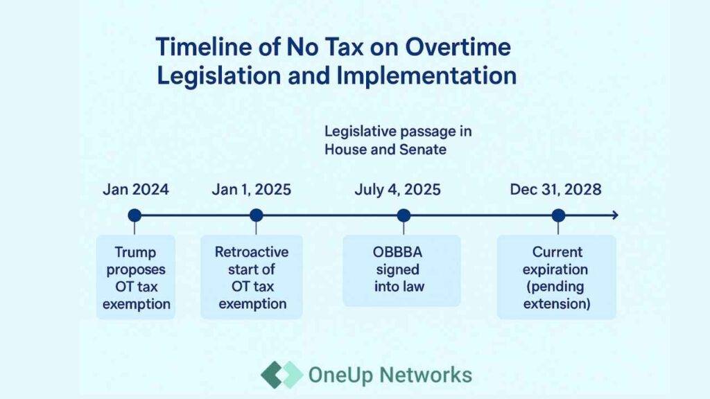 Infographic showing the timeline of the No Tax on Overtime law, including Trump’s proposal in Jan 2024, retroactive start on Jan 1, 2025, legislative passage in mid-2025, law signed on July 4, 2025, and expiration on Dec 31, 2028.