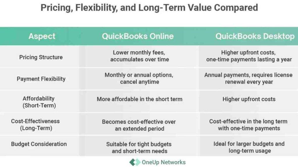 Comparison table showing pricing, flexibility, and long-term value of QuickBooks Online versus QuickBooks Desktop. QuickBooks Online has lower monthly fees, offers monthly or annual payment options with cancel-anytime flexibility, is more affordable short-term, becomes cost-effective over time, and suits tight budgets. QuickBooks Desktop has higher upfront costs, requires annual license renewal, is cost-effective long-term with one-time payments, and is ideal for larger budgets and long-term usage. Table sourced from OneUp Networks.