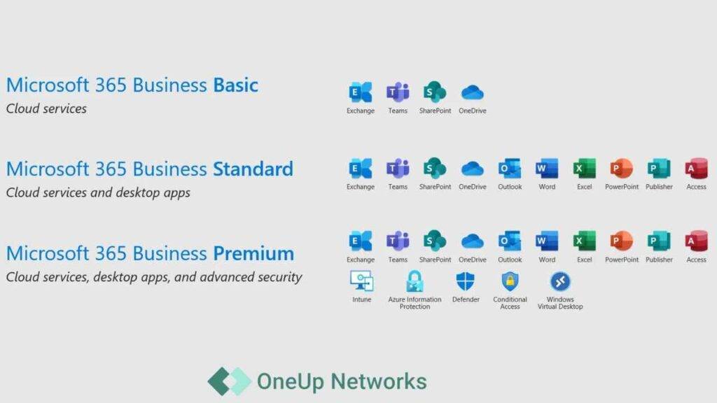 A graphic illustrating the differences between Microsoft 365 Business Basic (cloud services), Business Standard (cloud services and desktop apps), and Business Premium (desktop apps, cloud services, and advanced security). Icons represent apps like Exchange, Teams, OneDrive, Outlook, Word, Excel, PowerPoint, Publisher, Access, and security features.