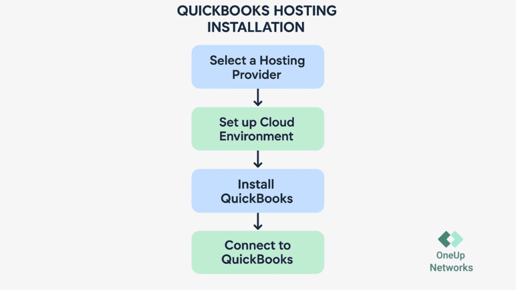 Flowchart infographic showing the phases of QuickBooks Hosting installation from preparation to user setup.