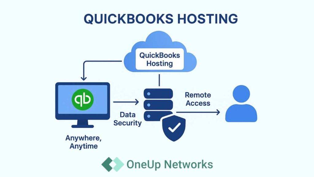 An infographic showing the QuickBooks Hosting installation process in a linear flow, with icons for download, server setup, activation, company file setup, and backup confirmation.