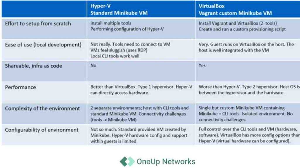 Comparison table of Hyper-V vs VirtualBox for Minikube setup by OneUp Networks.