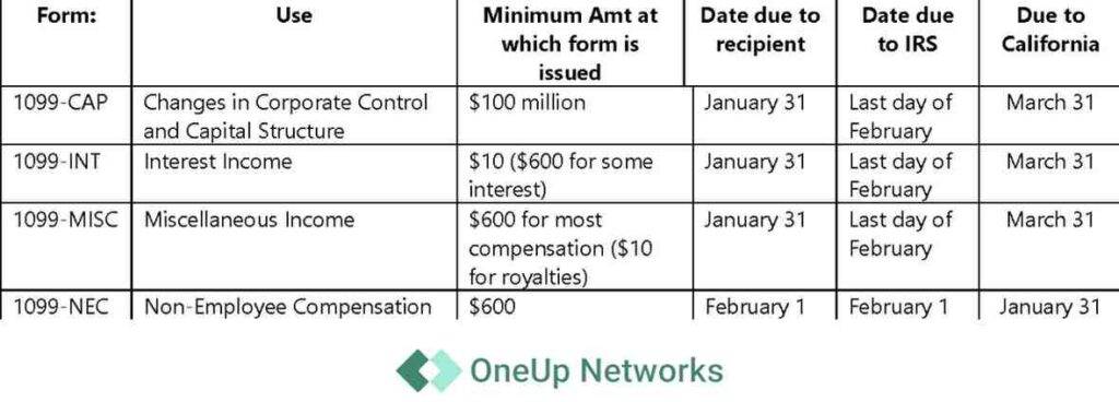 Table with clear headings showing 1099 tax deadlines and payment amounts