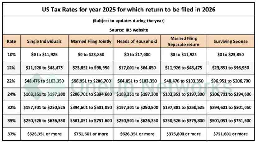 A detailed chart of U.S. tax rates for 2025 (returns filed in 2026), listing percentages and income ranges across different filing statuses including single, married filing jointly, heads of household, married filing separately, and surviving spouse, based on IRS guidelines.