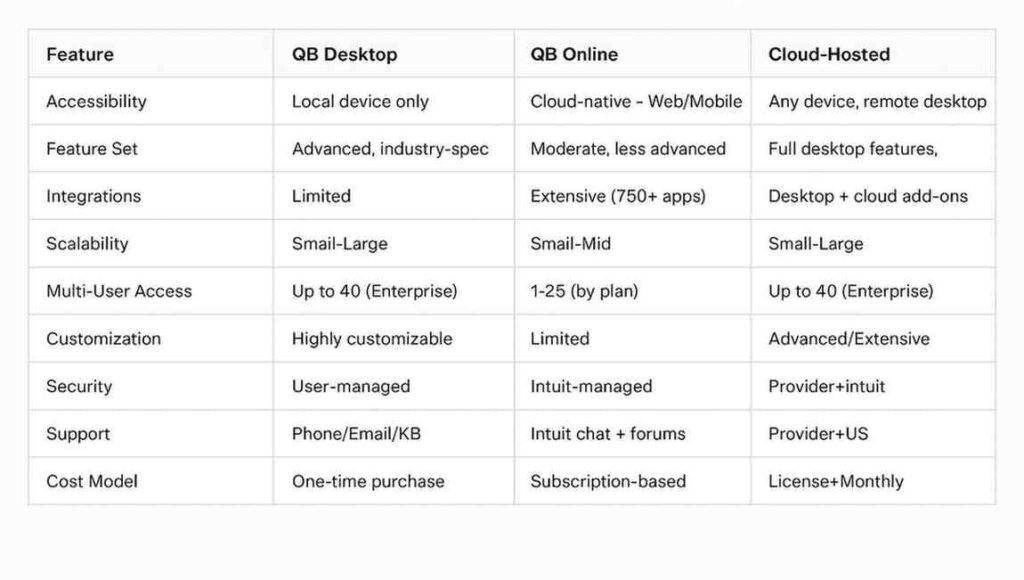 QuickBooks Platform Comparison table highlighting key differences between QB Desktop, QB Online, and Cloud-Hosted versions across features like accessibility, integrations, scalability, security, and pricing.