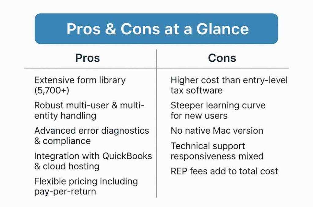 This infographic titled ‘Pros & Cons of Lacerte Software at a Glance’ presents a two-column comparison of advantages and disadvantages. The pros include a large form library, robust multi-user handling, advanced error diagnostics, QuickBooks integration, and flexible pricing. The cons highlight higher costs, a steep learning curve, lack of a native Mac version, mixed technical support responsiveness, and additional REP fees.