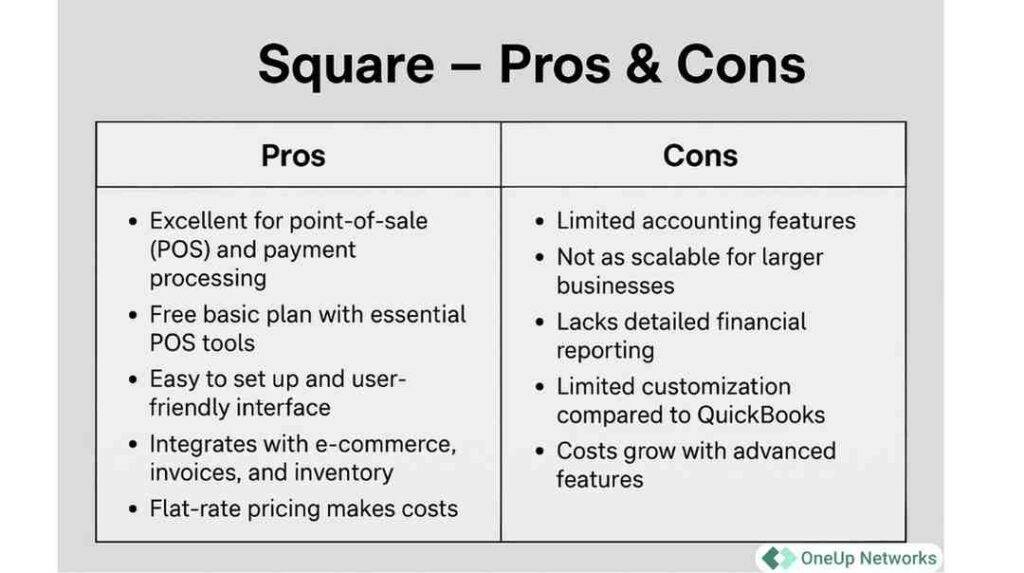 A table comparing the strengths and weaknesses of Square, showing benefits like free POS tools, user-friendliness, and flat-rate pricing alongside limitations in accounting, scalability, and advanced reporting.