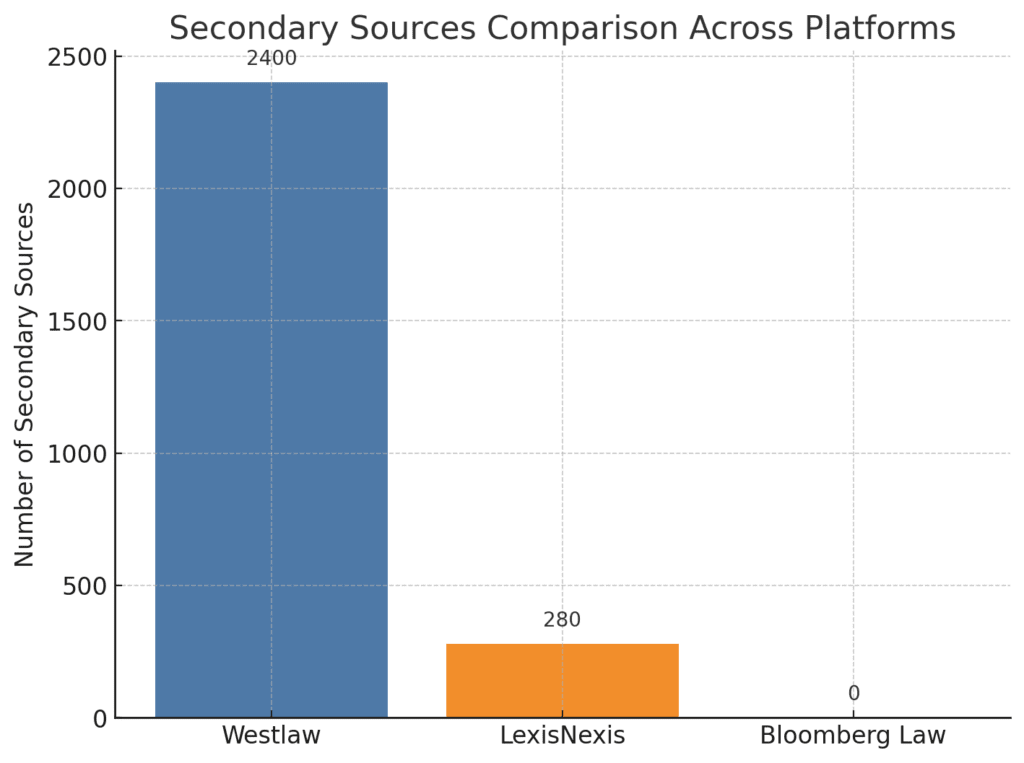 westlaw comparison with other platforms