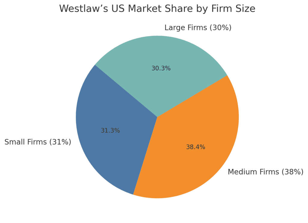 US market share by firm size of westlaw thomson reuters