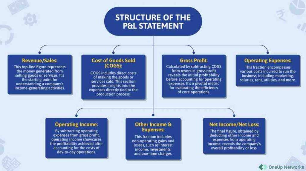 Infographic showing the structure of a P&L statement, detailing key sections such as revenue, cost of goods sold (COGS), gross profit, operating income, other income and expenses, and net income.