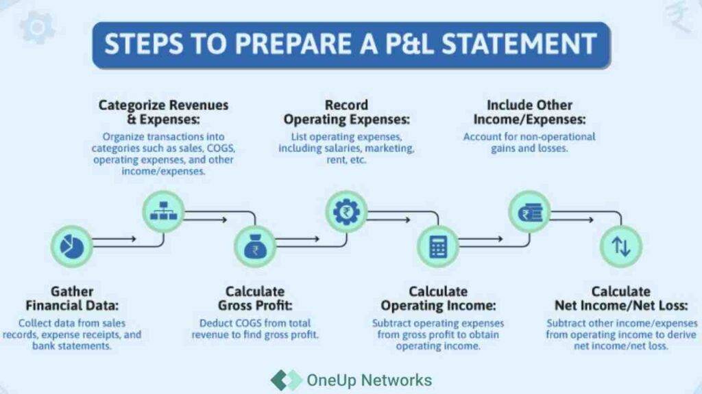 Visual guide explaining how to prepare a P&L statement, including gathering financial data, categorizing revenues and expenses, calculating gross profit, operating income, and net income.