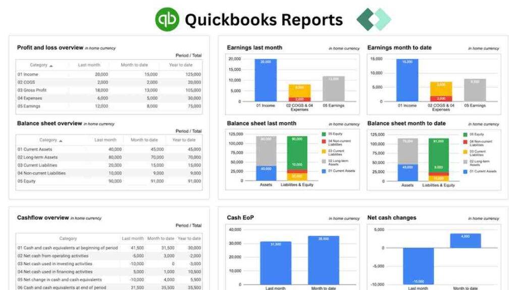 QuickBooks reports with profit and loss summary, balance sheet overview, earnings charts, and cash flow analysis.