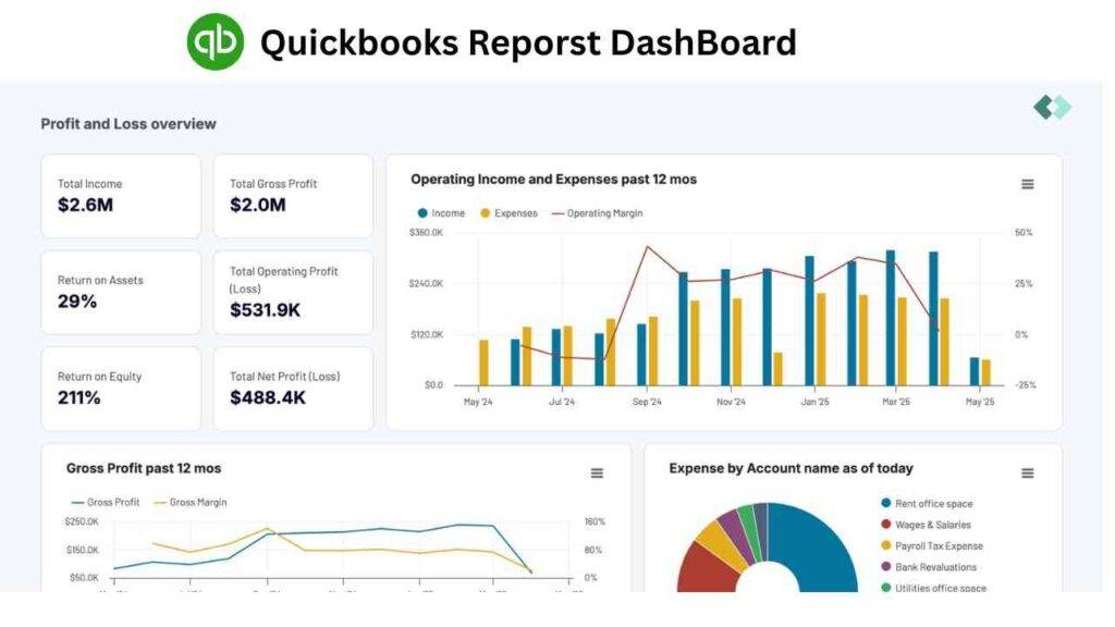 QuickBooks report dashboard showing profit and loss overview, income vs expenses, gross profit trends, and expense distribution.