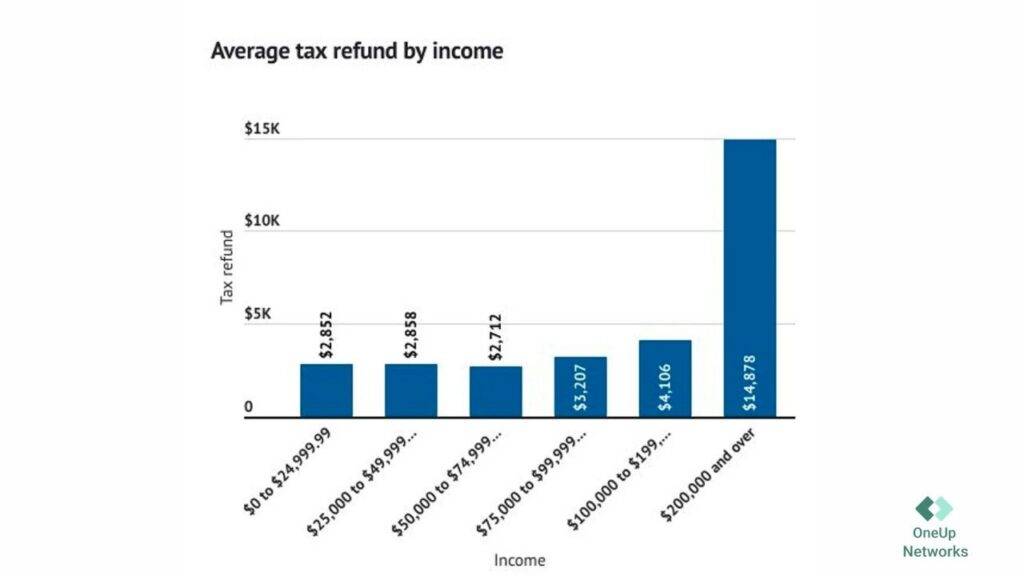 Bar chart of average tax refunds by income group in the U.S., OneUp Networks data visualization.