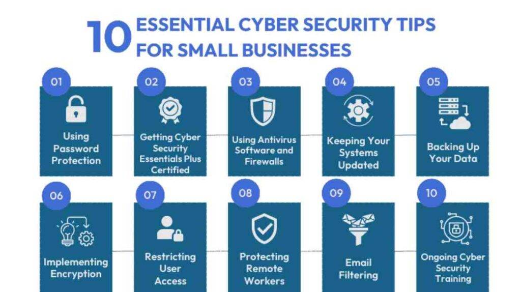 A blue infographic listing 10 essential cybersecurity tips for small businesses: using password protection, getting Cyber Essentials Plus certified, using antivirus software and firewalls, keeping systems updated, backing up data, implementing encryption, restricting user access, protecting remote workers, email filtering, and ongoing cybersecurity training.