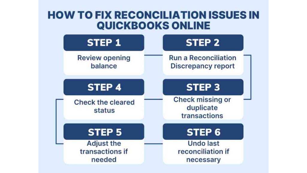 Step-by-step guide on fixing reconciliation issues in QuickBooks Online