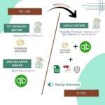 Virtual Office and QuickBooks Hosting together on single server with OneUp Networks