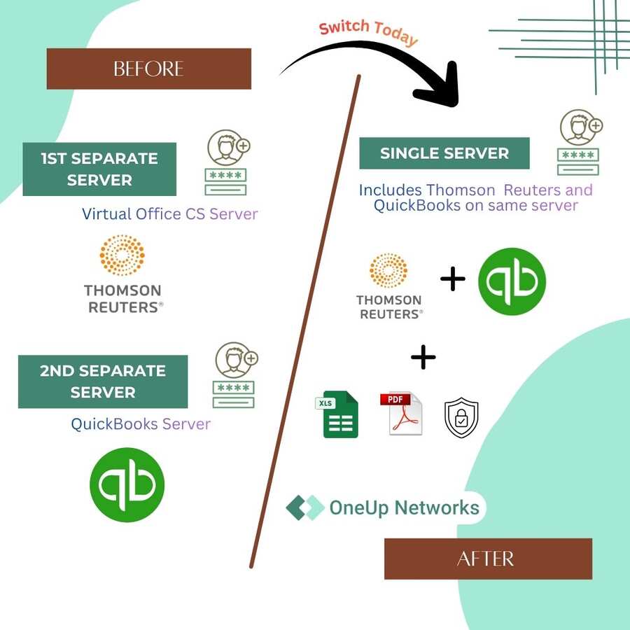 Virtual Office and QuickBooks Hosting together on single server with OneUp Networks