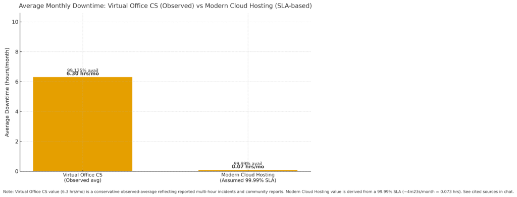 Monthly downtime report for Virtual Office cs vs OneUp Networks cloud hosting provider