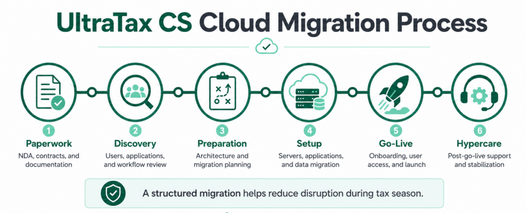 UltraTax CS cloud migration process for CPA firms